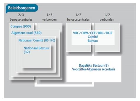 Structuur van het ACV Structuur van het ACV